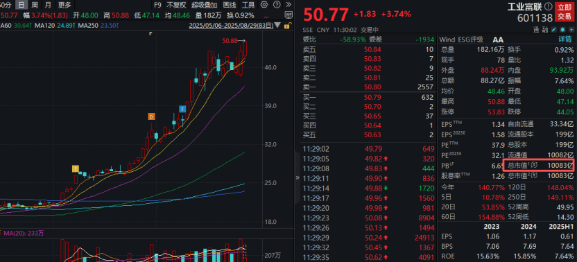 工业富联<strong></p>
<p>抹茶交易所如何加杠杆</strong>，突破10000亿！“宁王”，大涨！