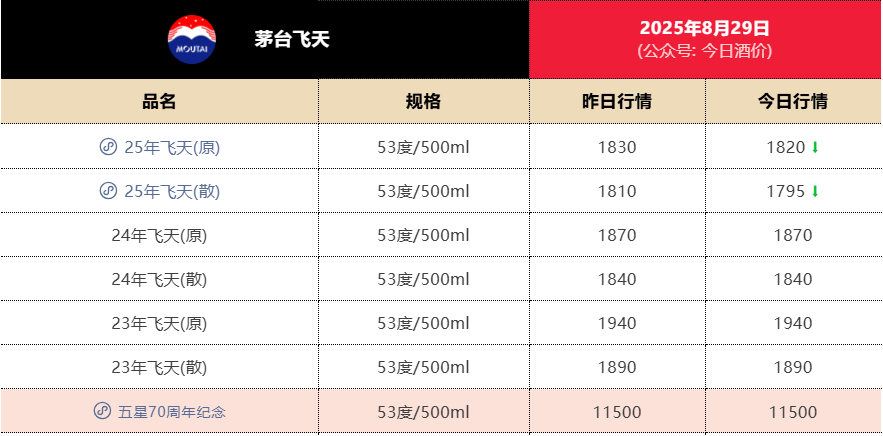 失守1800元<strong></p>
<p>抹茶交易所如何加杠杆</strong>！飞天茅台批发价年内第二次跌破关键价格节点
