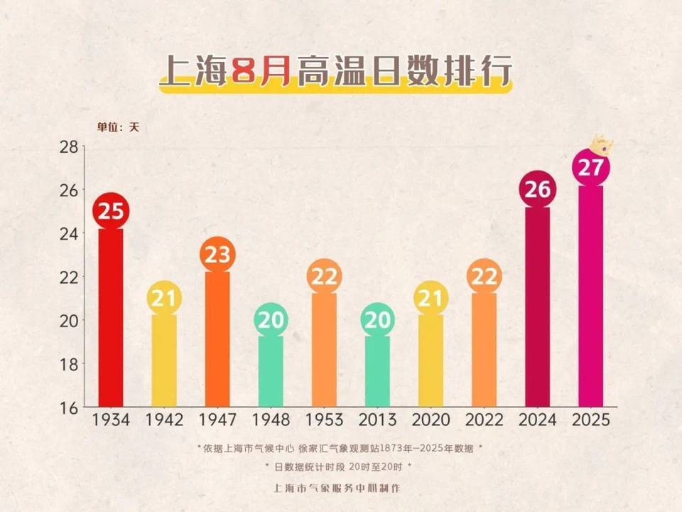 上海今日将现局部大雨到暴雨<strong></p>
<p>抹茶交易所app苹果手机下载</strong>，注意防风防雨防雷电！后半周“秋老虎”要来