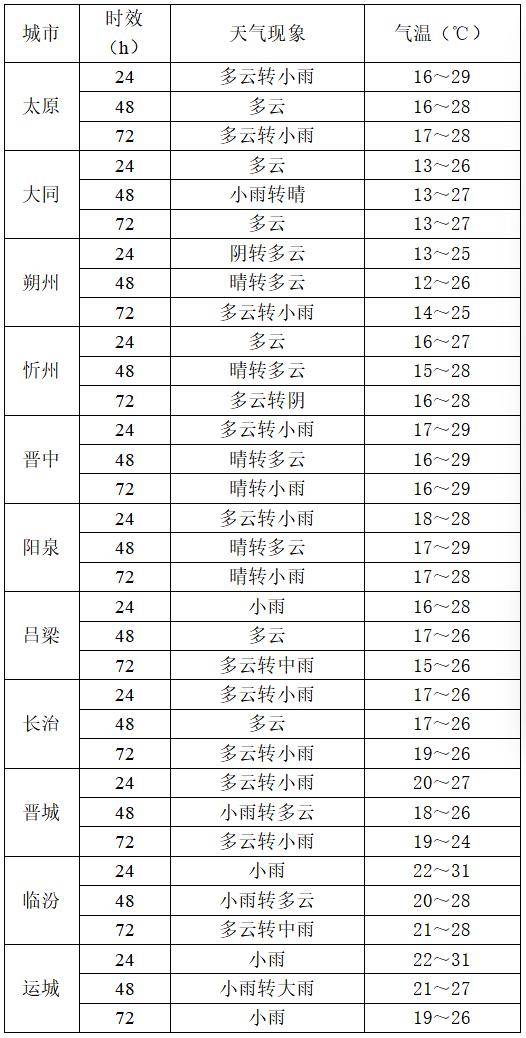 9月2日夜间开始山西中南部多阵性降水<strong></p>
<p>热币交易所</strong>！