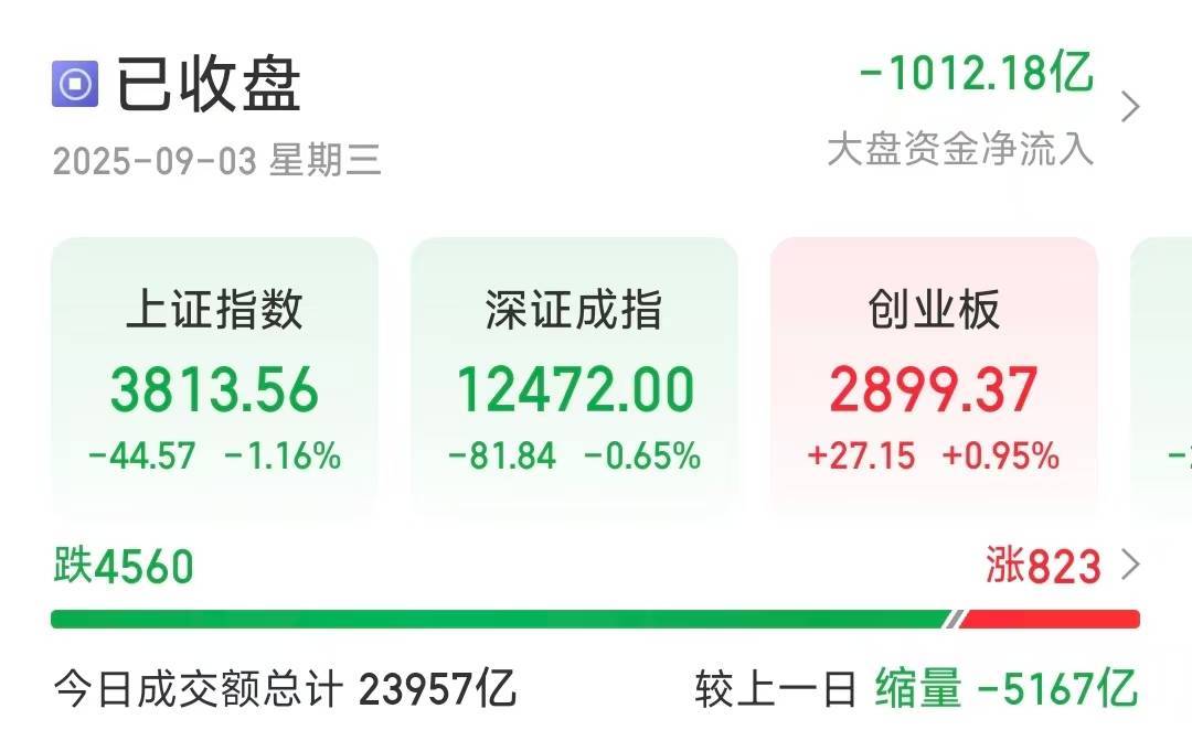 沪指缩量调整跌1.16％<strong></p>
<p>抹茶交易所杠杆多少</strong>，超4500只个股下跌