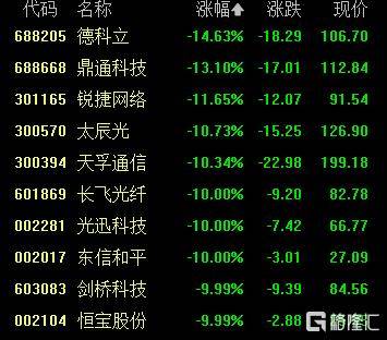 A股收评：创业板指2.85%！全市场超4000股下跌<strong></p>
<p>抹茶交易所杠杆多少</strong>，CPO概念重挫