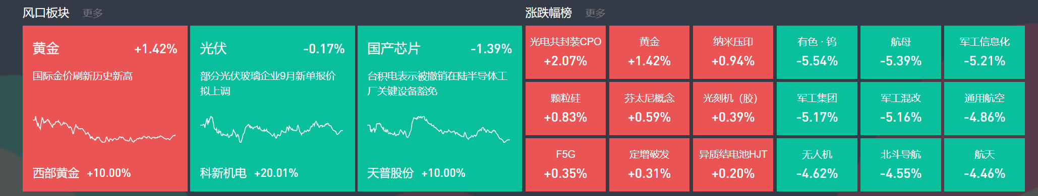 9月3日主题复盘 | 指数继续回调<strong></p>
<p>抹茶交易所杠杆多少</strong>，储能板块爆发，国产芯片、黄金持续活跃