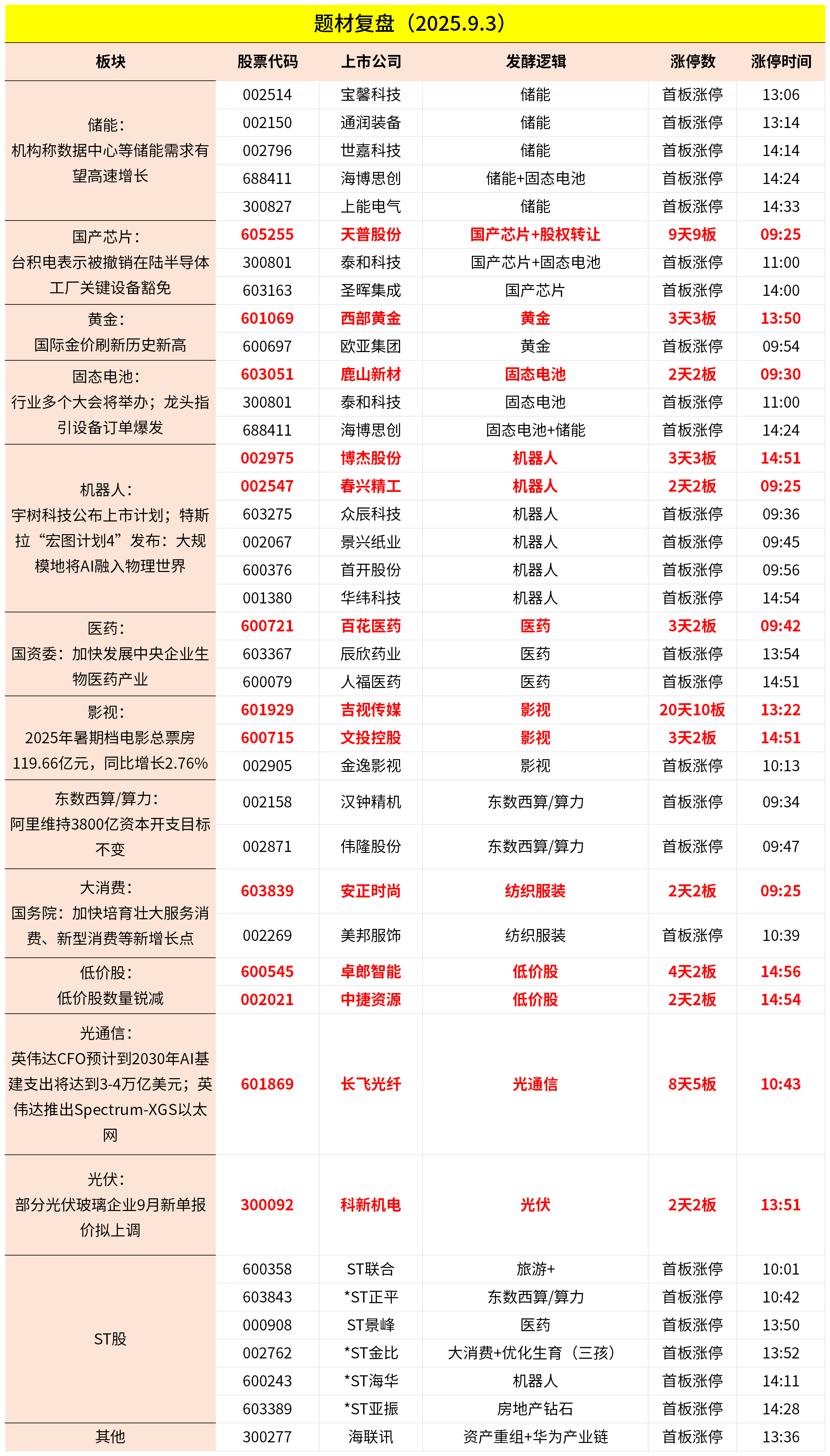 9月3日主题复盘 | 指数继续回调<strong></p>
<p>抹茶交易所杠杆多少</strong>，储能板块爆发，国产芯片、黄金持续活跃