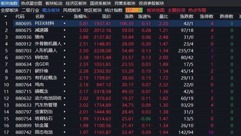 沪指上涨0.17% <strong></p>
<p>交易所大概多长时间到账</strong>，机器人概念领涨，资金回流固态电池