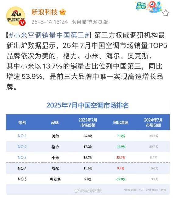 华为空调一年省出300度电<strong></p>
<p>交易所大概多长时间到账</strong>，雷军约战董明珠，格力凭何不降价能赚更多钱？