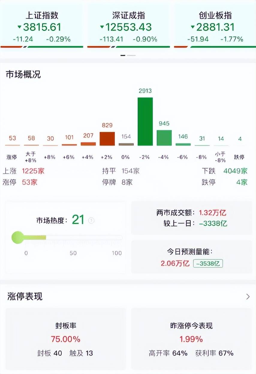 A股午评：三大指数集体下跌<strong></p>
<p>抹茶数字货币交易所app下载</strong>，创业板指跌1.77%，黄金、地产股逆势上涨，半导回调！超4000股下跌，成交额13393亿缩量3422亿