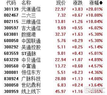 A股收评：主要指数集体收涨！通信服务、CPO板块活跃<strong></p>
<p>抹茶交易所怎么看提币记录</strong>，电池股走势疲软