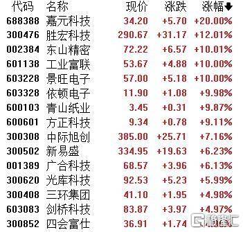 A股收评：主要指数集体收涨！通信服务、CPO板块活跃<strong></p>
<p>抹茶交易所怎么看提币记录</strong>，电池股走势疲软