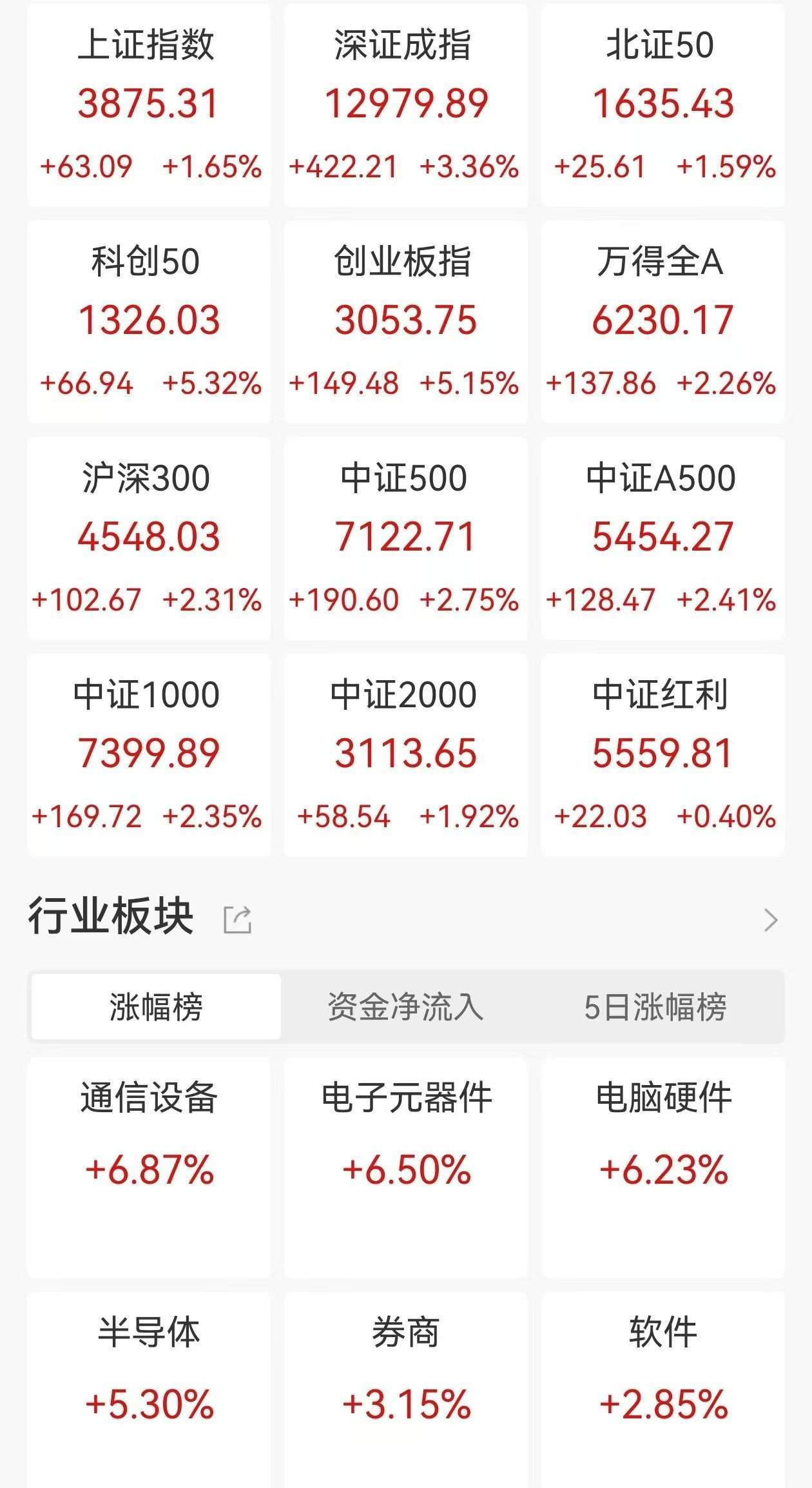 A股收评：三大指数集体大涨<strong></p>
<p>抹茶交易所资质</strong>，沪指涨1.65%，创业板指、科创50涨超5%，CPO概念、PCB爆发！超4200股上涨，成交2.46万亿放量4606亿
