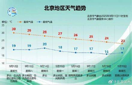 开始降温了<strong></p>
<p>mxc抹茶交易所地址官网</strong>！北京未来一周最高温每天降1℃？预报——