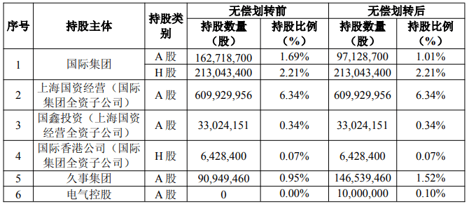 上海国资重磅调整<strong></p>
<p>抹茶交易所app操作如何</strong>！上海国际集团无偿转让中国太保部分股权