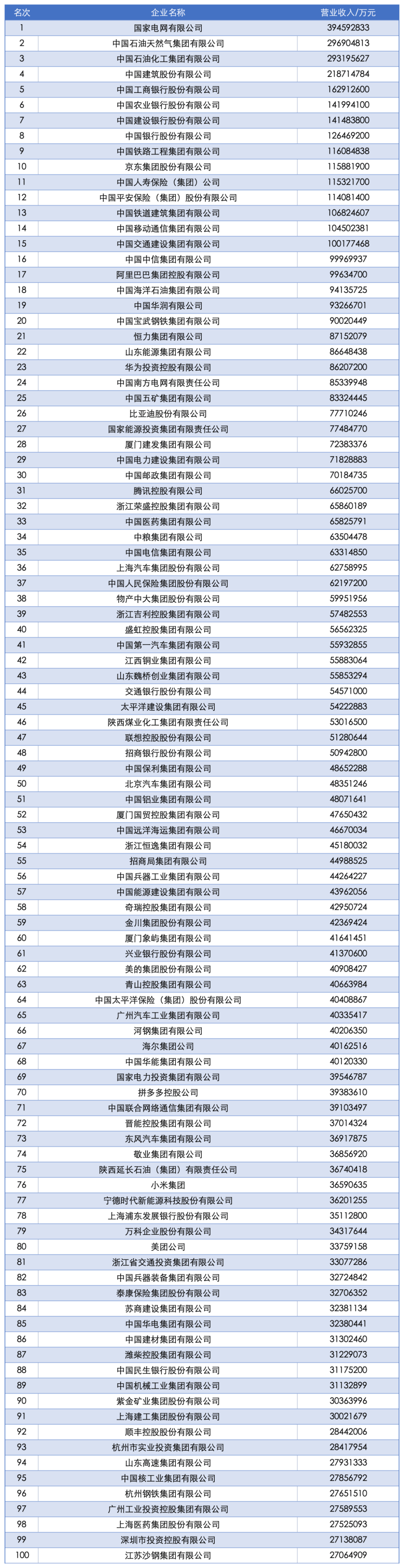 2025中国企业500强发布：国家电网、中石油、中石化前三<strong></p>
<p>抹茶交易所app操作如何</strong>，京东、阿里巴巴、华为等上榜