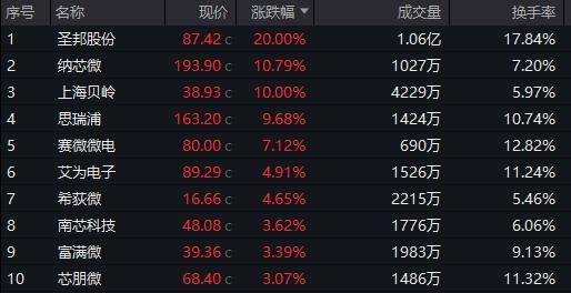 模拟芯片板块大涨<strong></p>
<p>抹茶交易所app操作如何</strong>，圣邦股份、纳芯微、上海贝岭等涨停