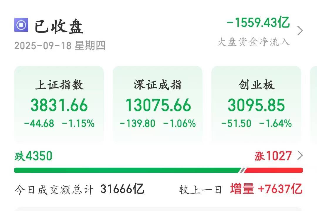 冲击3900点回落！A股午后放量跳水<strong></p>
<p>抹茶交易所安卓下载app</strong>，成交额超3.1万亿元