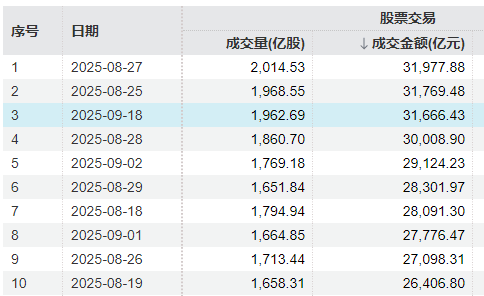 冲击3900点回落！A股午后放量跳水<strong></p>
<p>抹茶交易所安卓下载app</strong>，成交额超3.1万亿元