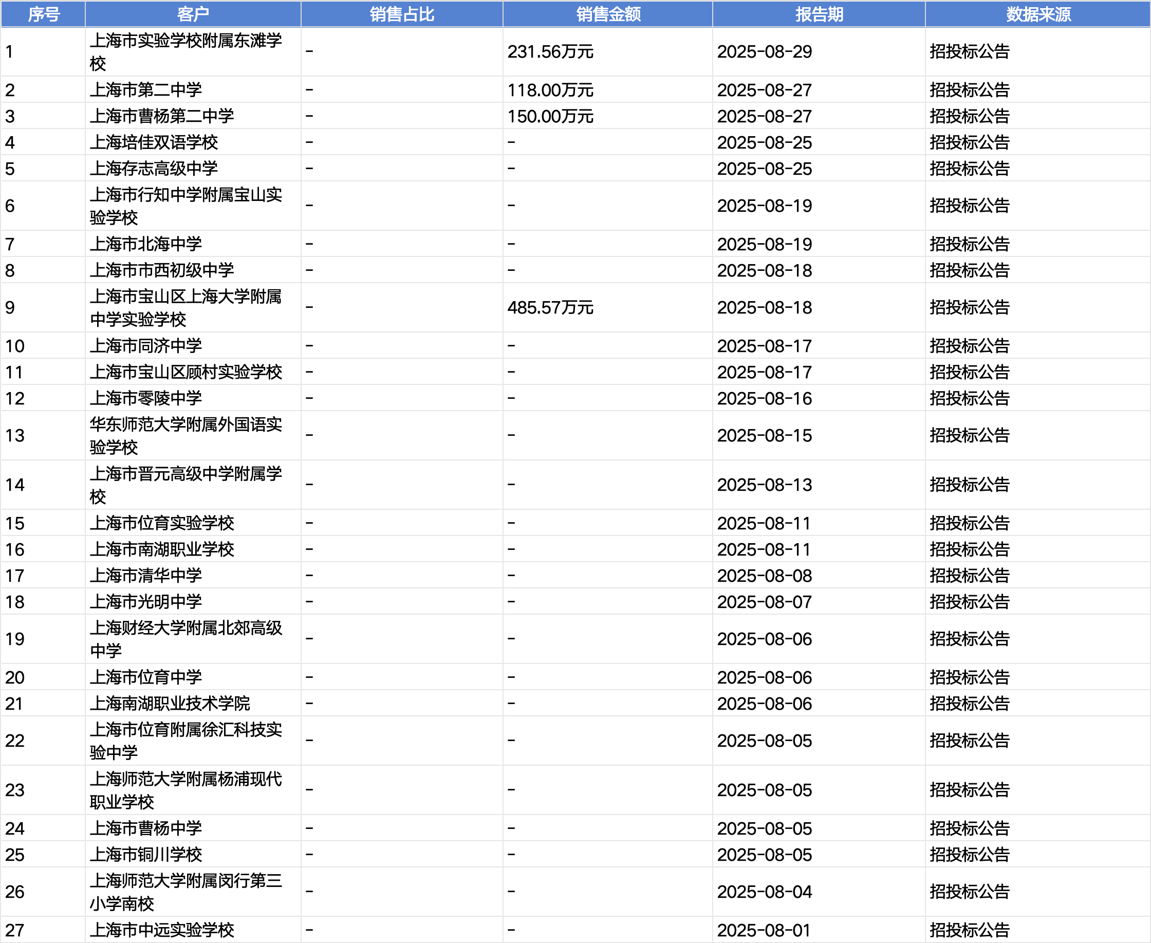 起底上海校园餐争议供应商绿捷：8月中标27个项目<strong></p>
<p>抹茶交易所安卓下载app</strong>，背后资本到底是谁？