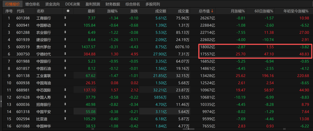历史时刻<strong></p>
<p>抹茶交易所ios版</strong>！宁德时代超越贵州茅台