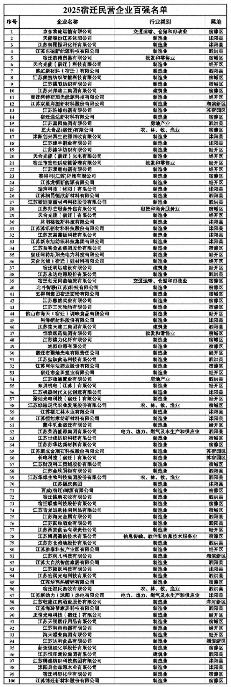 刘强东在老家扬眉吐气<strong></p>
<p>抹茶交易所ios版</strong>，京东物流成2025宿迁民营企业百强“榜首大哥”（附榜单）