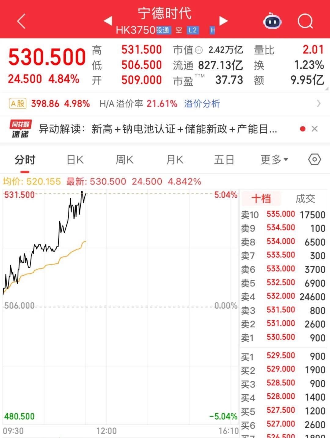 超贵州茅台<strong></p>
<p>抹茶交易所ios版</strong>！“宁王”杀疯了！