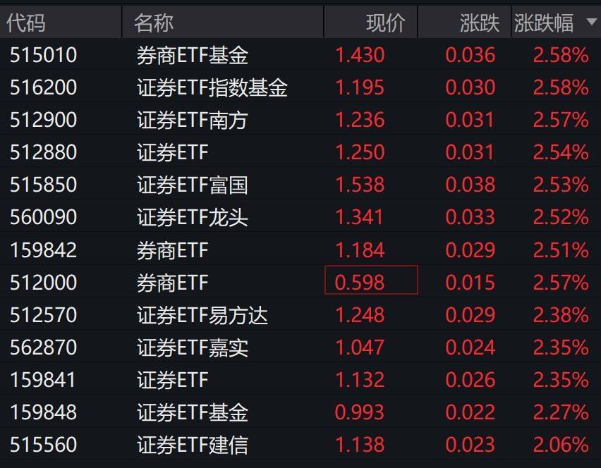 券商股早盘拉升<strong></p>
<p>抹茶交易所</strong>，证券相关ETF集体涨超2%