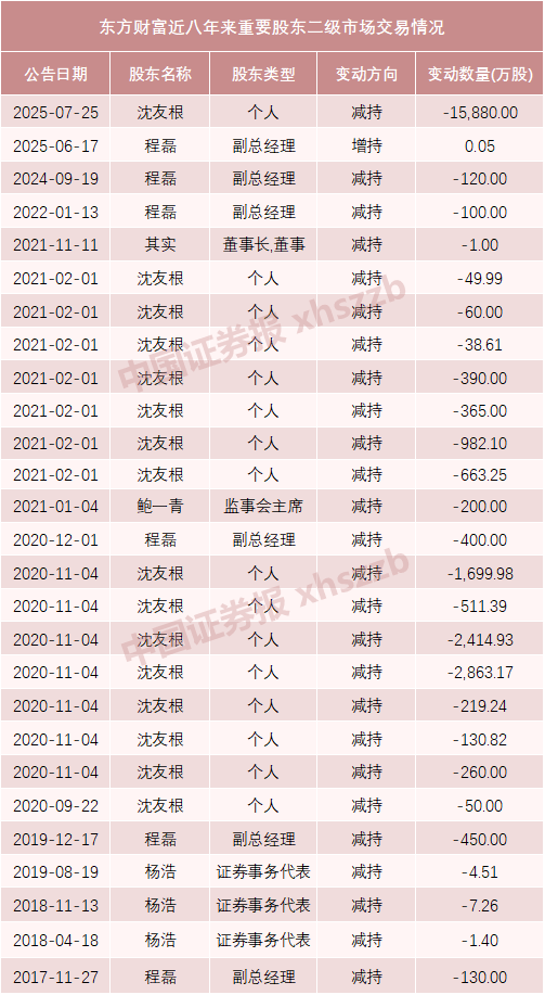 东方财富实控人父亲及妻子拟转让1.5%股份<strong></p>
<p>抹茶交易所中国下载</strong>，市值超64亿元