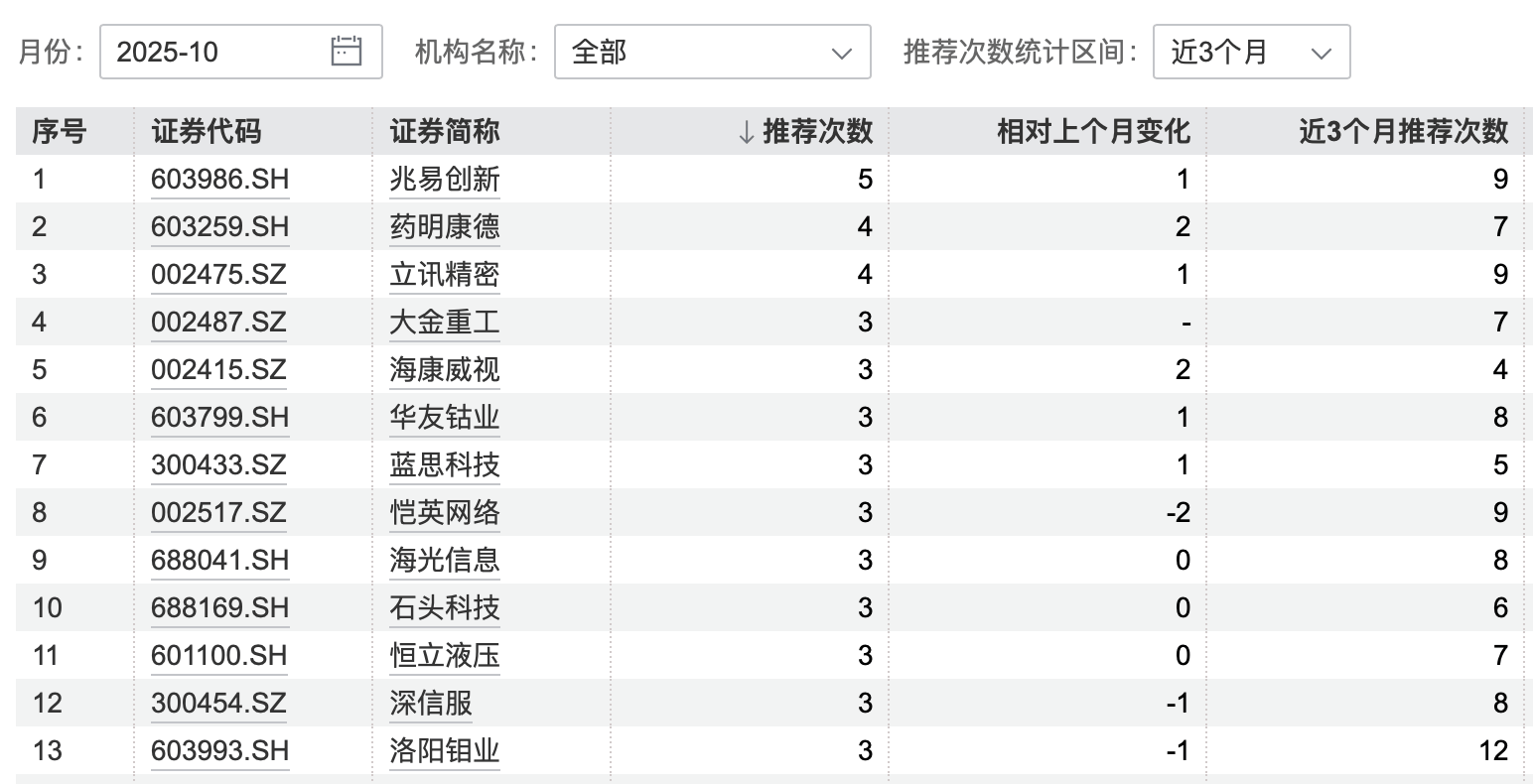 港股大涨<strong></p>
<p>越南抹茶交易所</strong>，节后A股怎么走？10月券商金股出炉，兆易创新、药明康德受青睐