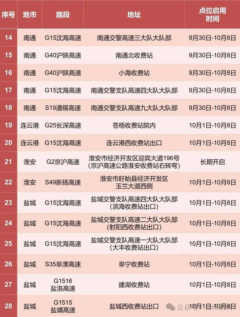 返程开始<strong></p>
<p>越南抹茶交易所</strong>，江苏部分高速入口关闭