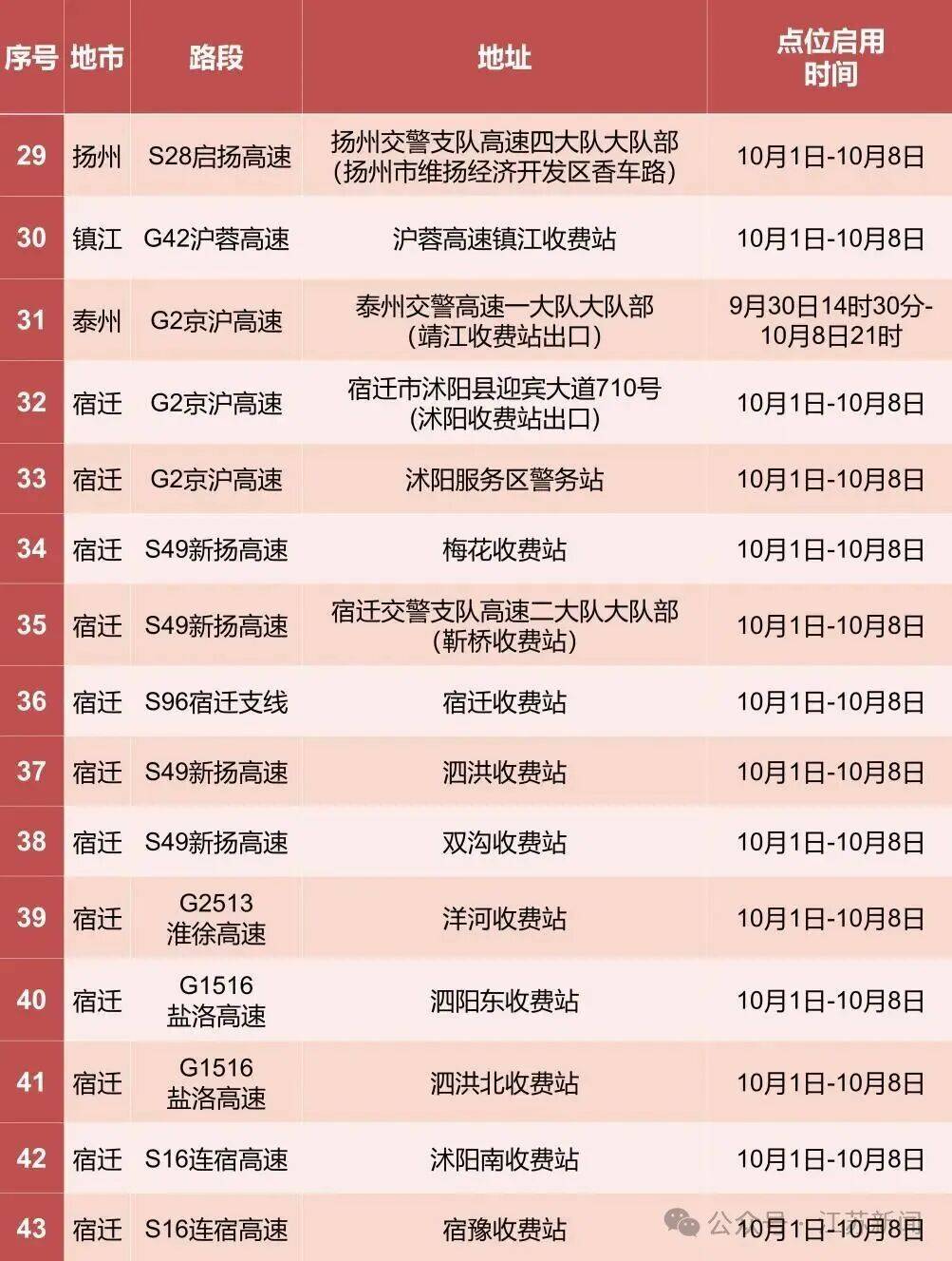 返程开始<strong></p>
<p>越南抹茶交易所</strong>，江苏部分高速入口关闭