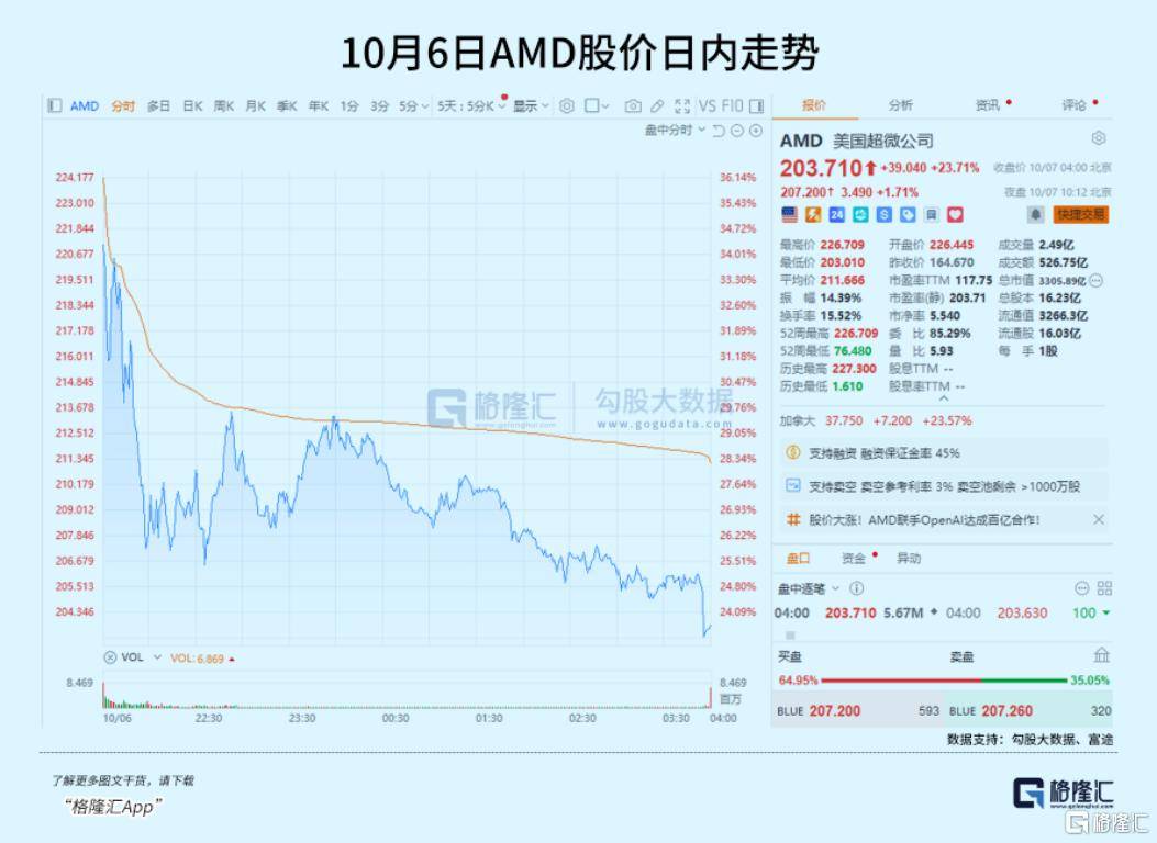 飙涨23.7%<strong></p>
<p>抹茶交易所怎么转划</strong>！芯片巨头终于等来“泼天机遇”
