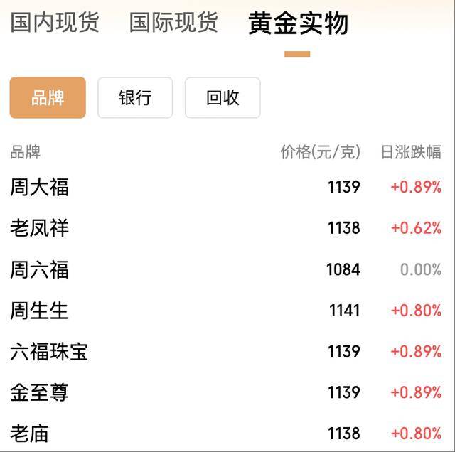 年内飙涨逾50%！黄金价格冲上3950美元<strong></p>
<p>抹茶交易所怎么转划</strong>，国内金饰克价突破1140元