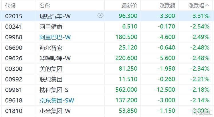 港股收评：三大指数齐跌<strong></p>
<p>抹茶交易所怎么转划</strong>，恒科指跌1.1%，黄金股逆市大涨
