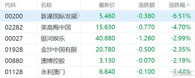 港股收评：三大指数齐跌<strong></p>
<p>抹茶交易所怎么转划</strong>，恒科指跌1.1%，黄金股逆市大涨