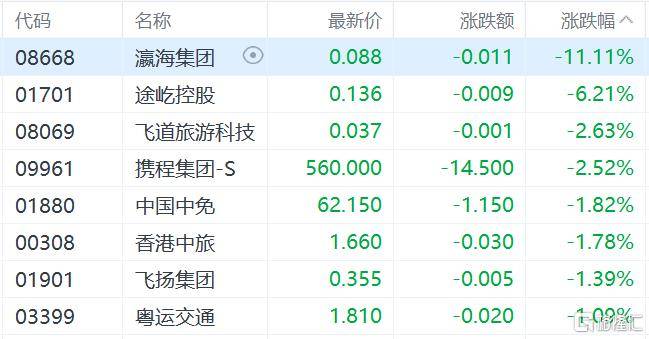 港股收评：三大指数齐跌<strong></p>
<p>抹茶交易所怎么转划</strong>，恒科指跌1.1%，黄金股逆市大涨