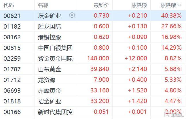 港股收评：三大指数齐跌<strong></p>
<p>抹茶交易所怎么转划</strong>，恒科指跌1.1%，黄金股逆市大涨