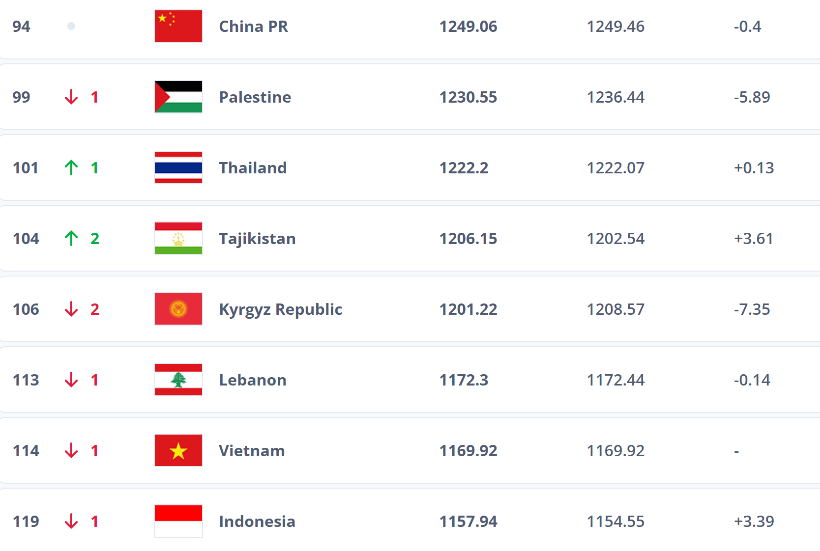 跌出前100<strong></p>
<p>抹茶交易所怎么转划</strong>？国足帅位未定再弃国际比赛日 世排或被泰国反超