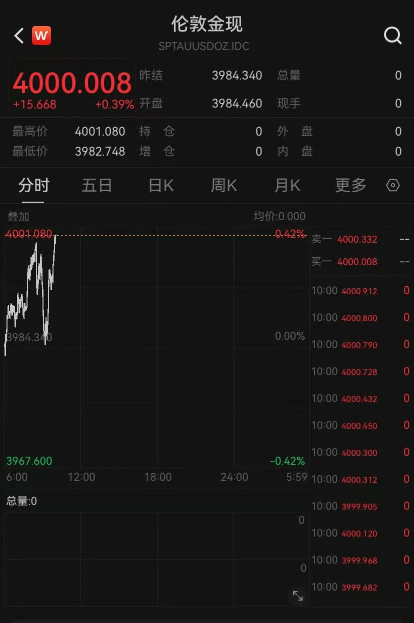 金价涨破4000美元<strong></p>
<p>下载抹茶数字货币交易所</strong>！·