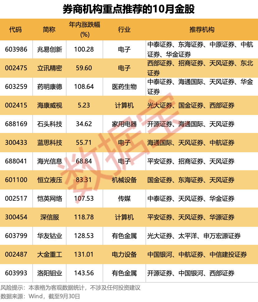 10月金股出炉<strong></p>
<p>抹茶交易所</strong>！13只个股获重点推荐
