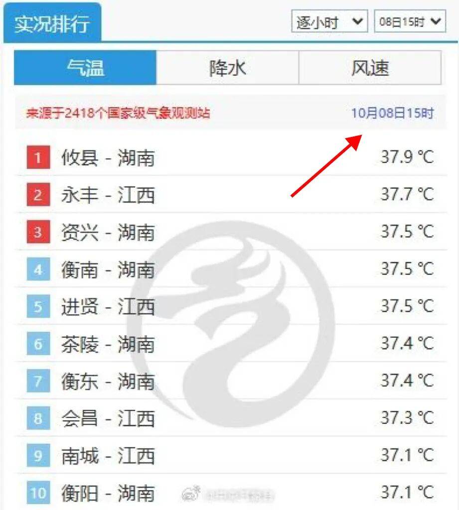 最高39℃<strong></p>
<p>抹茶交易所</strong>！湖南热到全国第一！