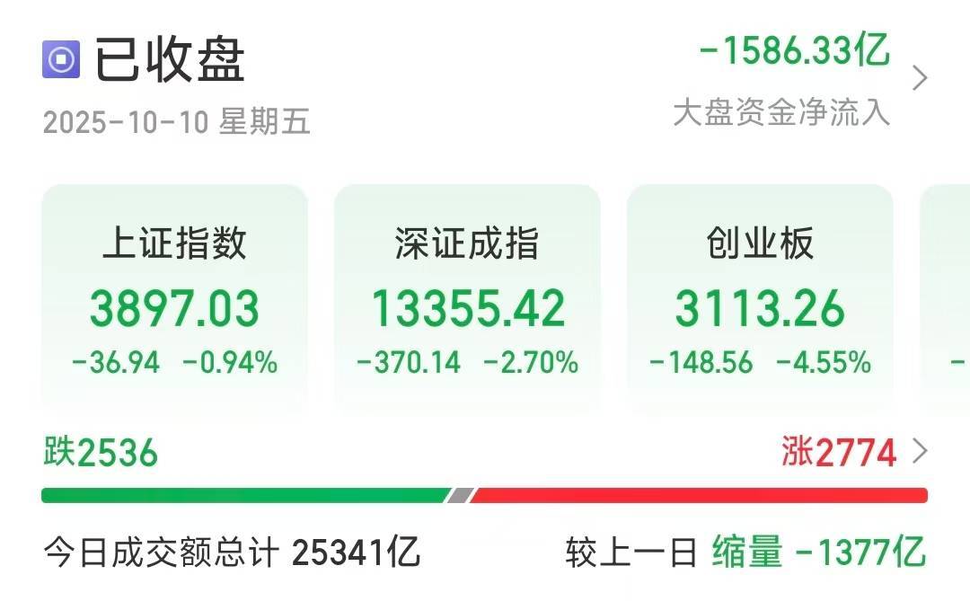 沪指失守3900点<strong></p>
<p>如何买币</strong>，创业板大跌4.55％，超2500只个股下跌