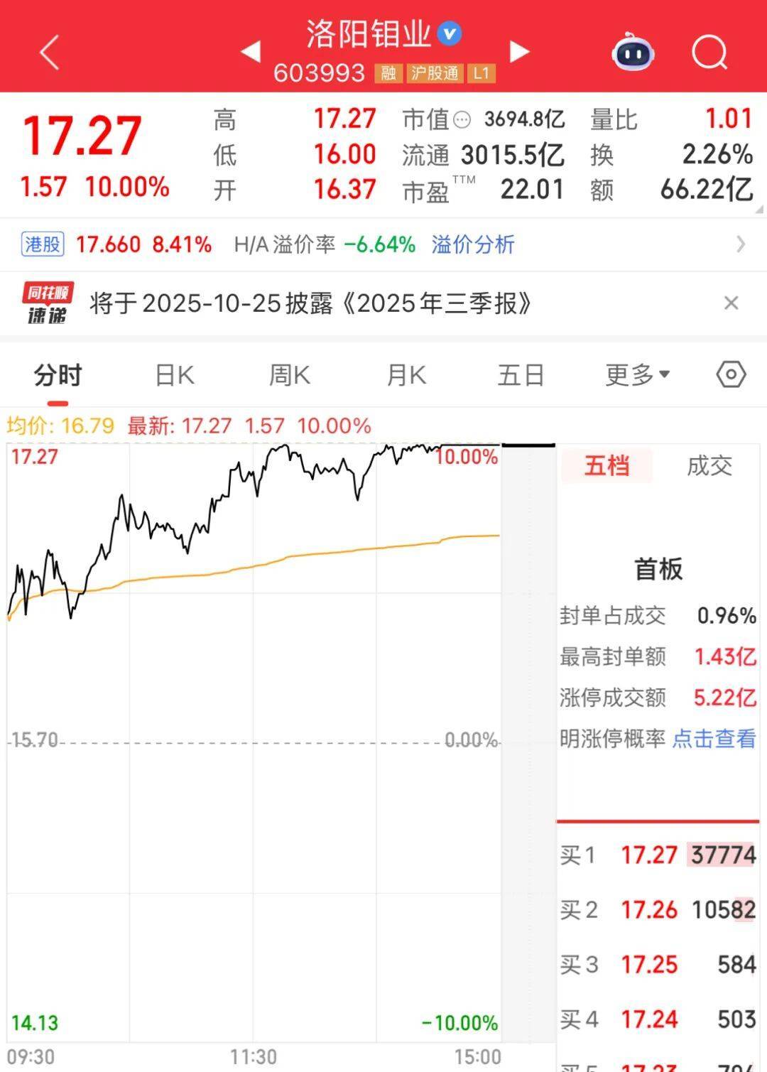 3600亿龙头<strong></p>
<p>如何买币</strong>，尾盘涨停，创历史新高