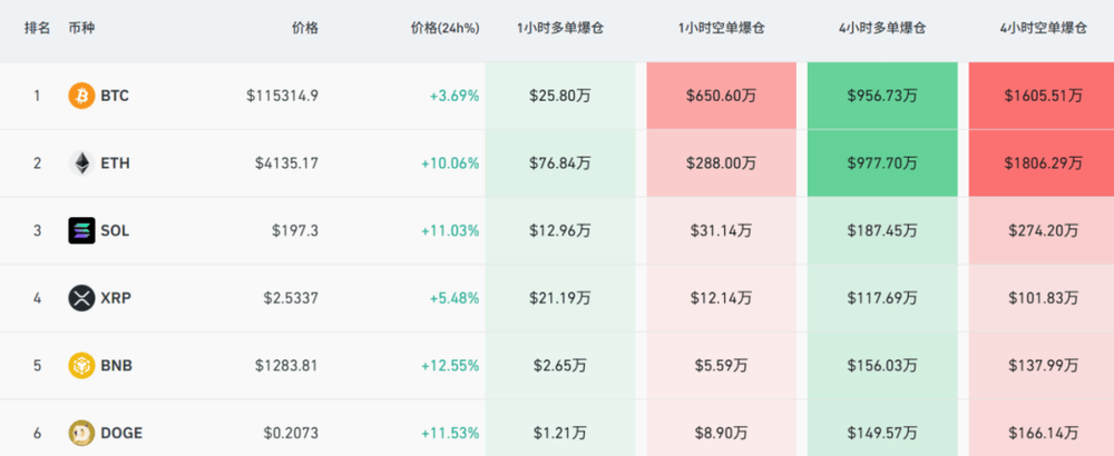 美国股指期货大幅拉升 虚拟货币全线大反攻<strong></p>
<p>抹茶交易所杠杆代币</strong>！发生了什么？