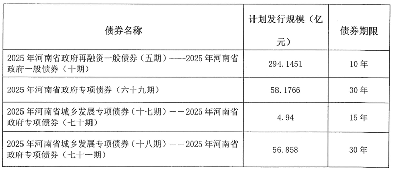 河南拟发行478.34亿元地方债<strong></p>
<p>抹茶交易所哪个最好</strong>，用于城乡发展、棚户区改造等