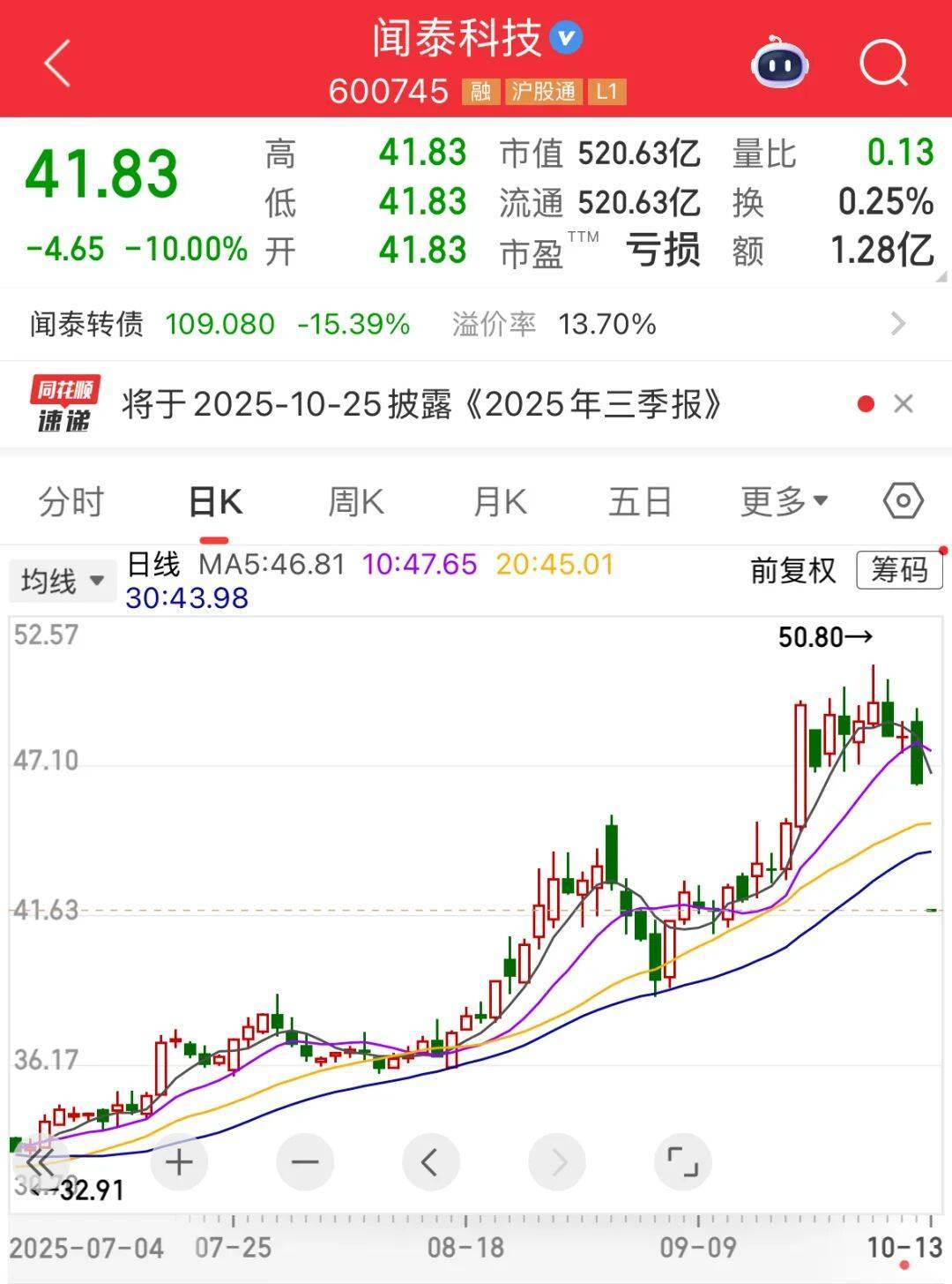 600745开盘跌停！多重利好催化<strong></p>
<p>抹茶交易所哪个最好</strong>，这一领域受益，融资客大幅加仓名单出炉