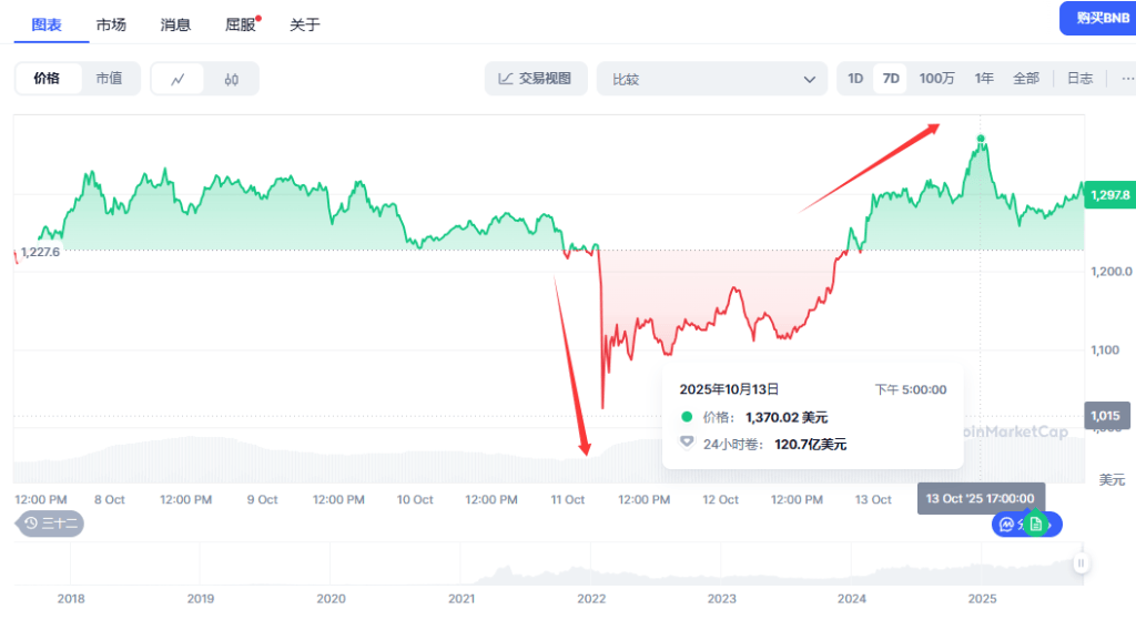 币圈大爆仓后首个新高<strong></p>
<p>抹茶交易所哪个最好</strong>！币安币（BNB）创出历史新高