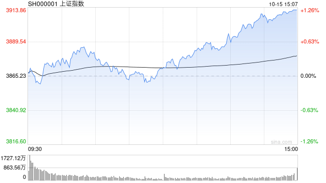 A股收评：沪指涨1.22%重返3900点<strong></p>
<p>国内三大交易所</strong>，创指涨2.36%，机器人走强！超4300股上涨，成交2.09万亿缩量5062亿；机构解读