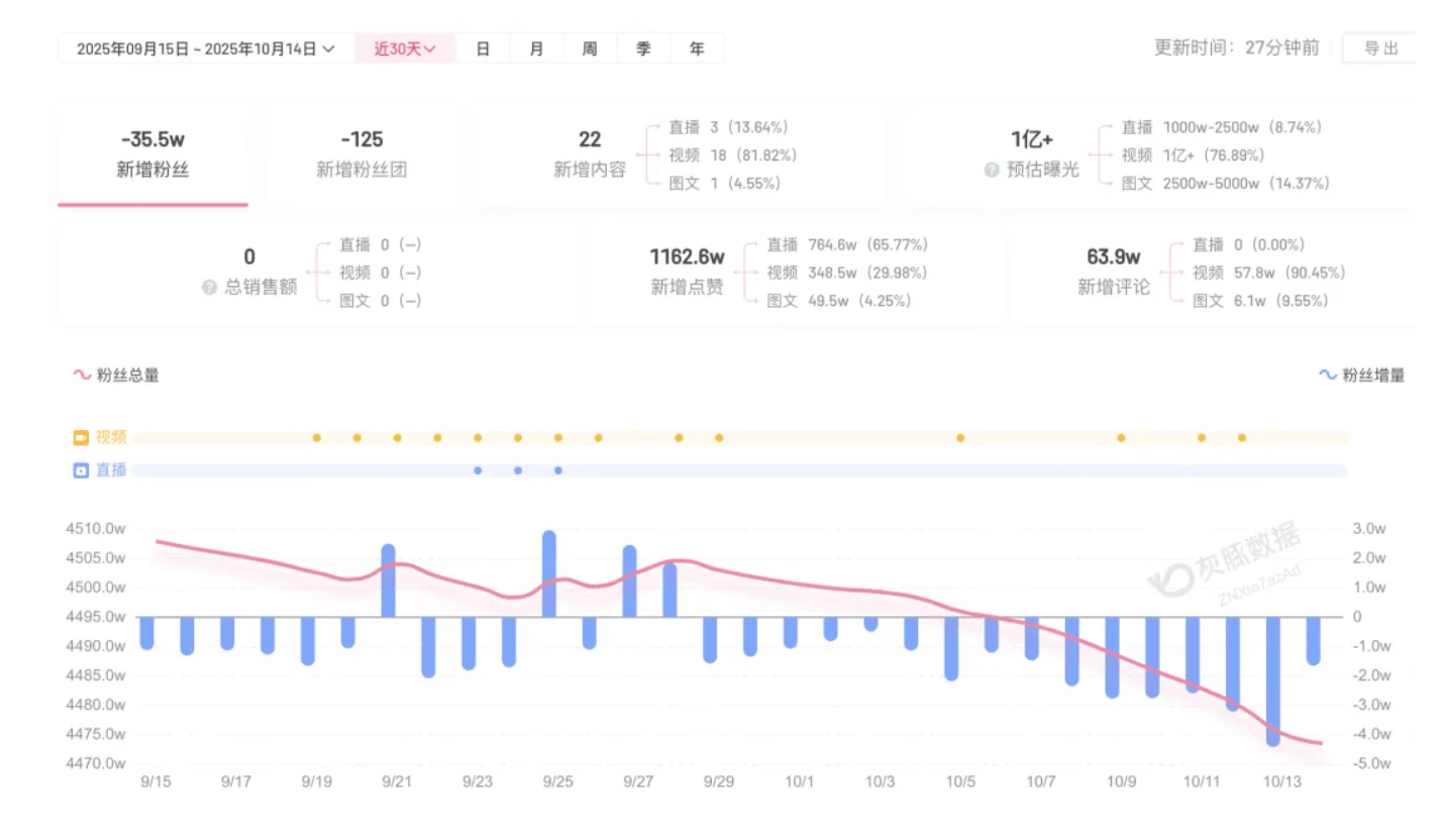 成都车祸后小米汽车直播间遭网暴<strong></p>
<p>国内三大交易所</strong>，雷军抖音一月掉粉35万