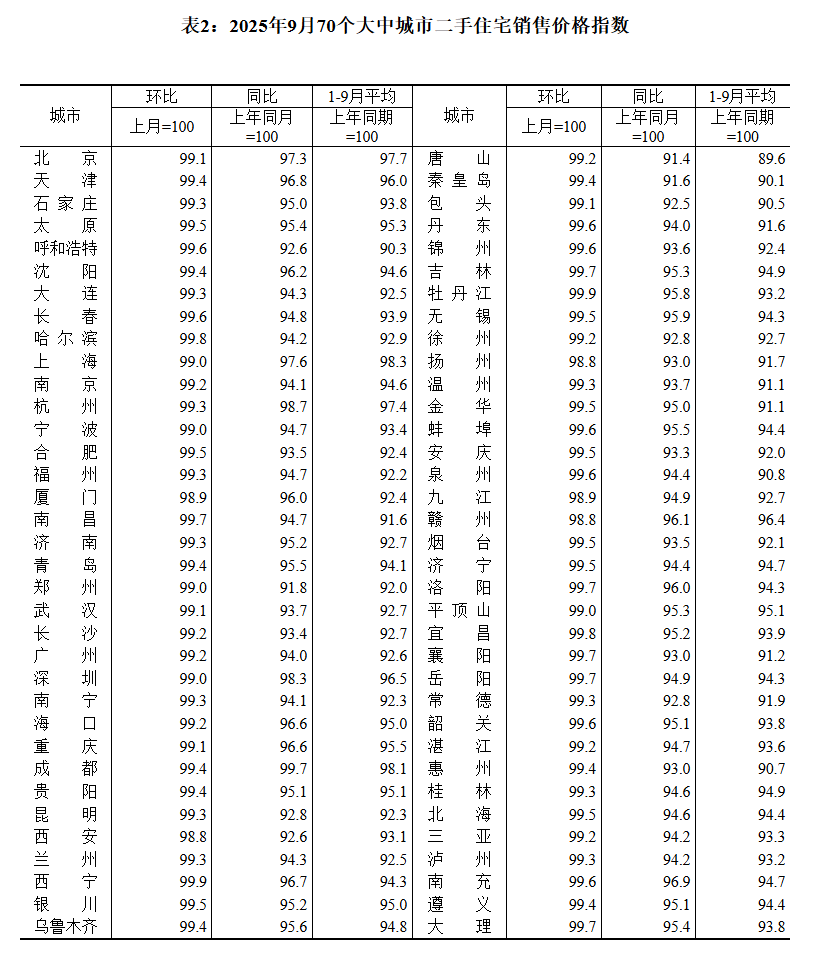 国家统计局:9月70城二手房售价环比均下降