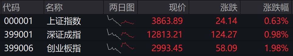 收盘丨创业板指冲高回落涨近2%<strong></p>
<p>抹茶交易所 钱包</strong>,两市成交额缩量超2000亿