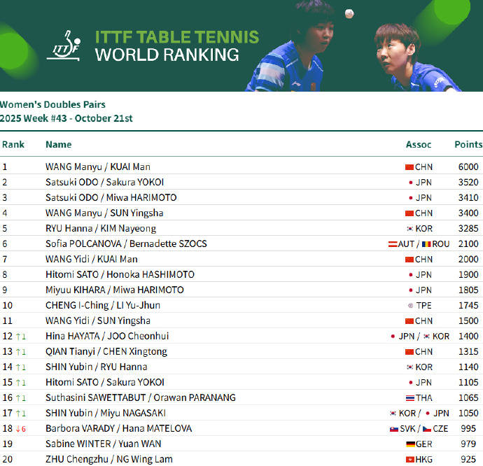 乒联世排:国乒包揽四项第一 王楚钦孙颖莎积分双双破万